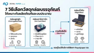 7 วิธีเลือกวัสดุกล่องบรรจุภัณฑ์ให้เหมาะกับงบ 1 ภาพปกบทความเลือกวัสดุกล่องบรรจุภัณฑ์ เปรียบเทียบวัสดุหลักให้เหมาะกับสินค้าและงบประมาณ