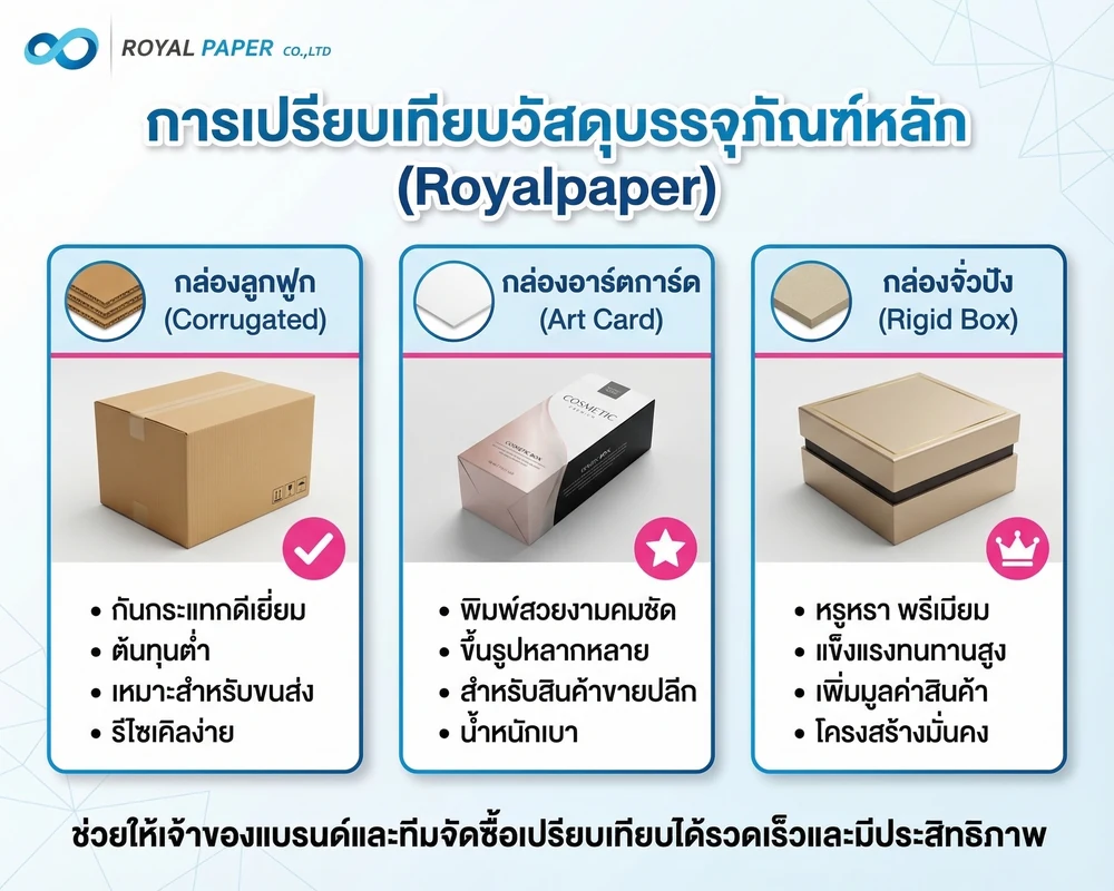 7 วิธีเลือกวัสดุกล่องบรรจุภัณฑ์ให้เหมาะกับงบ 3 ภาพเปรียบเทียบวัสดุกล่องบรรจุภัณฑ์หลัก เช่น ลูกฟูก อาร์ตการ์ด และจั่วปัง
