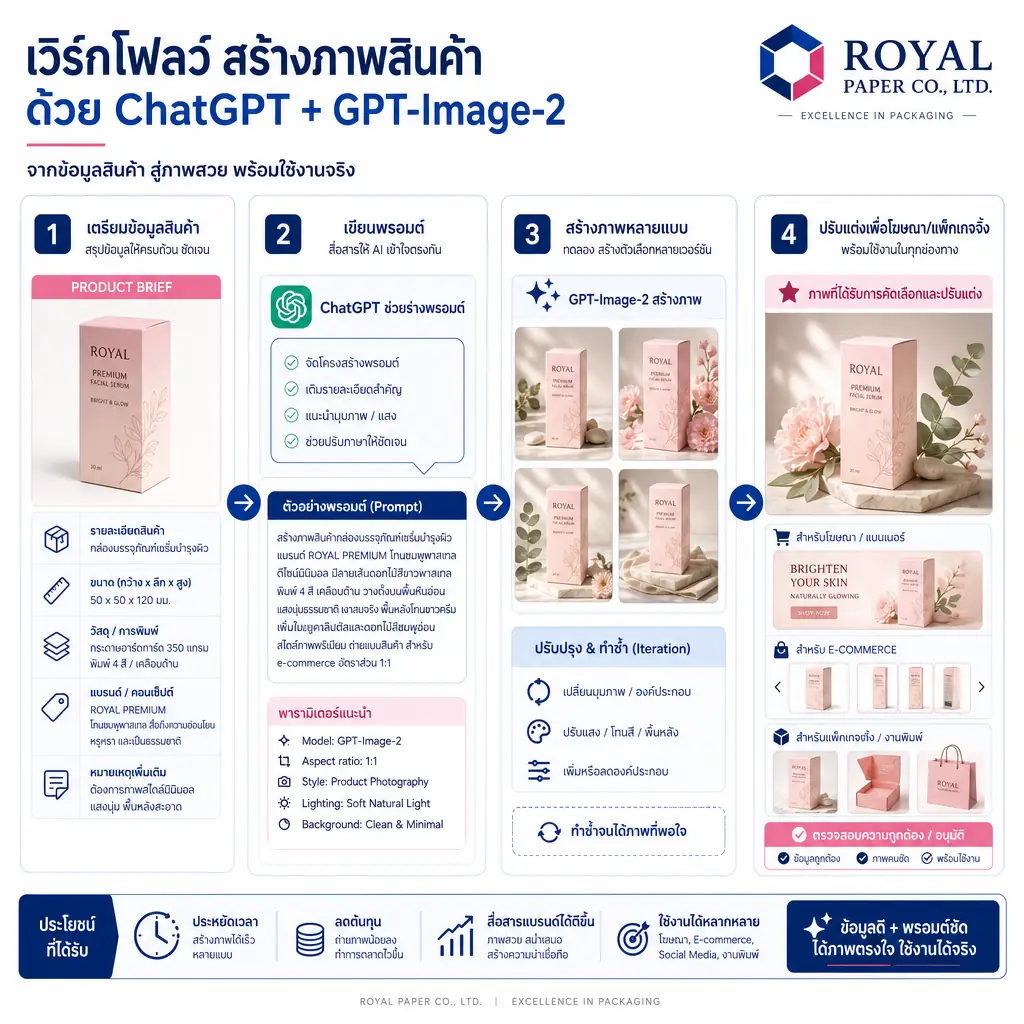 วิธีเขียน Prompt สร้างภาพสินค้าด้วย ChatGPT Image 2 2 ใช้ GPT-Image-2 สร้างภาพสินค้าใน ChatGPT - 2. รูปประกอบหัวข้อ: ขั้นตอนสร้างภาพสินค้าด้วย ChatGPT