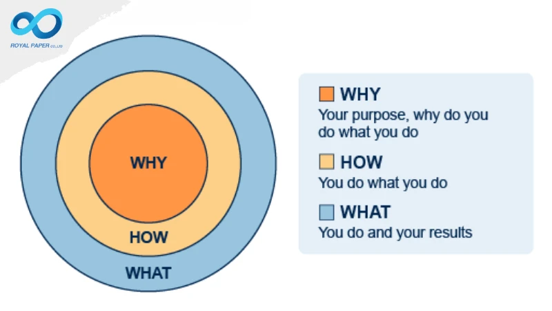 แผนภาพ Golden Circle แบ่ง WHY อยู่กลางวง ตามด้วย HOW และ WHAT พร้อมคำอธิบายภาษาอังกฤษ